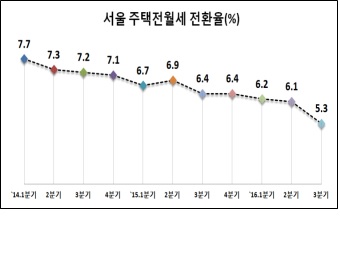 서울시 3분기 주택 전월세전환율 5.3%···금리 반영한 하향 안정세