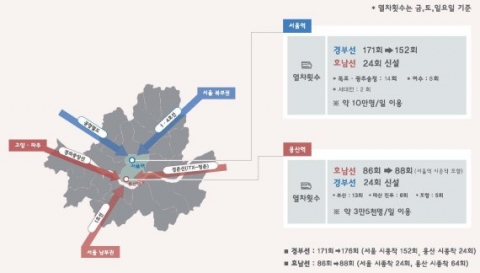 서울역·용산역에서 경부·호남선 KTX 모두 이용 가능해진다