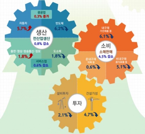경기급락 현실화···생산·소비·투자 한달만에 모두 뒷걸음