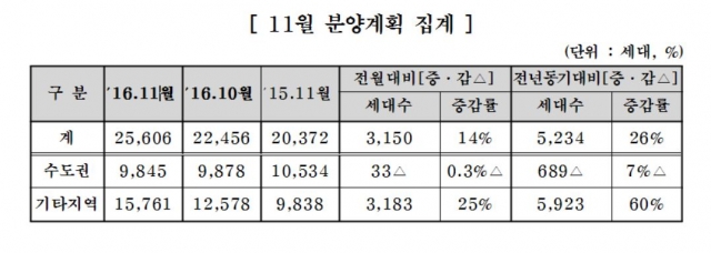11월 분양계획 집계. 자료=주택건설협회 제공.