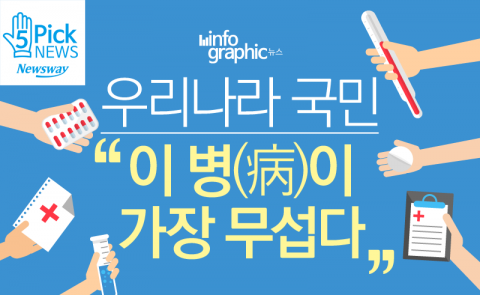  우리나라 국민 ‘이 병(病)이 가장 무섭다’