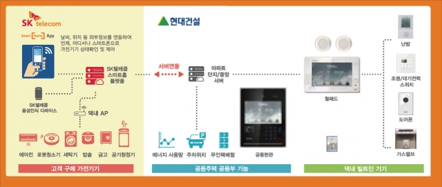 ‘지능형 스마트홈’ 서비스 개념도. 사진=SK텔레콤 제공.