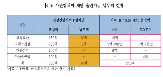 8.15 사면업체의 재단 출연기금 납부액 현황. 자료=김현미 의원 제공.