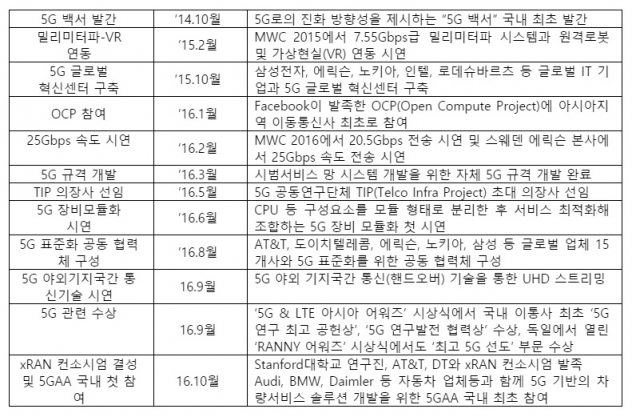 SK텔레콤 5G 관련 주요 기술개발 Milestone. 자료=SK텔레콤 제공.