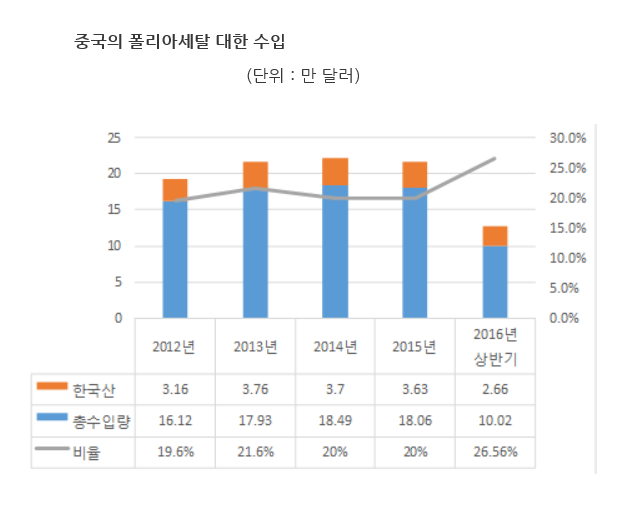 중국의 폴리아세탈 대한 수입, 자료원=중국 상무부 공고에 첨부된 조사신청서