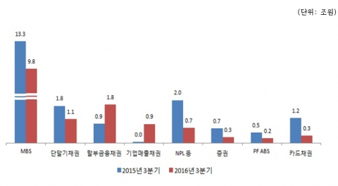3분기 ABS 발행 15조2000억원···전년比 25%↓
