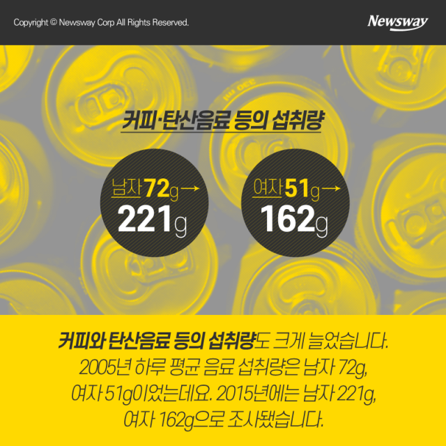  살찐 대한민국, 활동량 줄고 비만 늘었다 기사의 사진