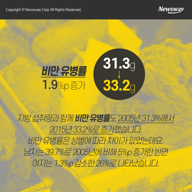  살찐 대한민국, 활동량 줄고 비만 늘었다 기사의 사진