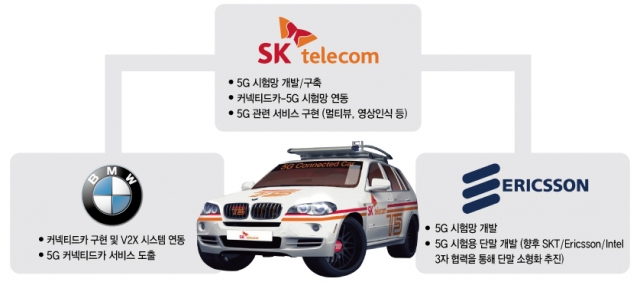 세계 최초로 5G 통신이 결합된 커넥티드카 ‘T5’ – 각 사별 개발 내용. 사진=SK텔레콤 제공.