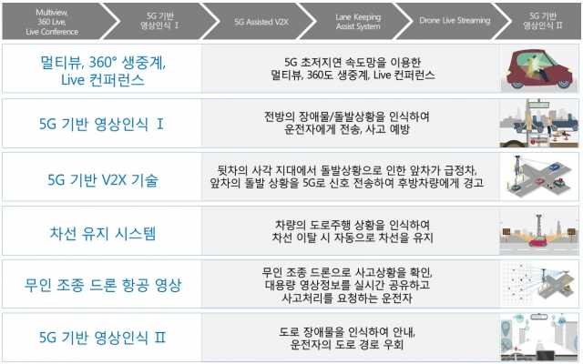 시연에 적용된 5G 기술 설명도. 자료=SK텔레콤 제공.