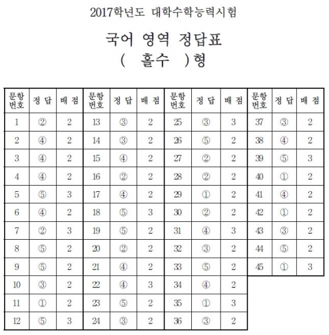  국어 영역 정답표