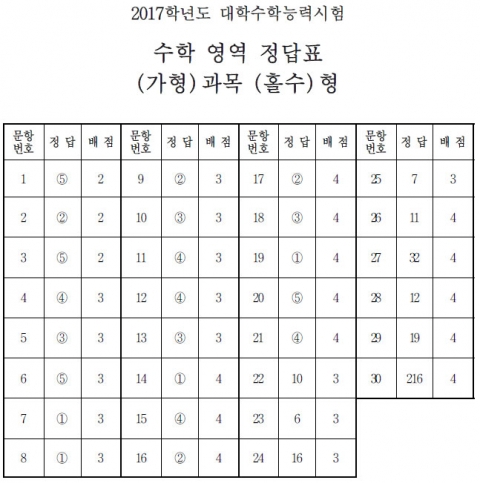  수학 영역 정답표