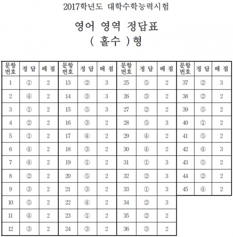  영어 영역 정답표