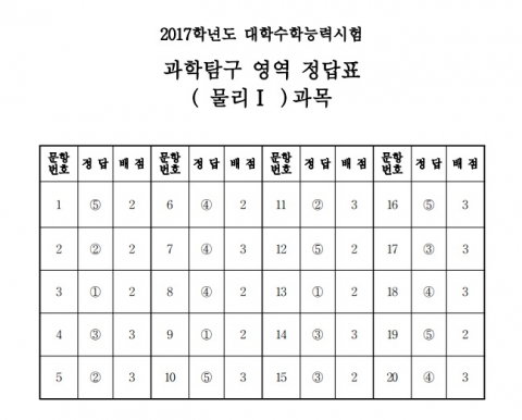 과학탐구 영역 정답