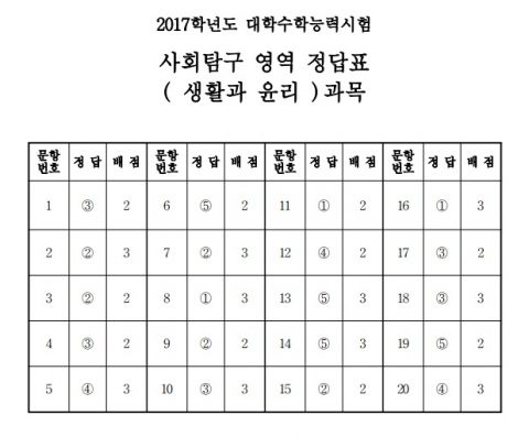 사회탐구 영역 정답