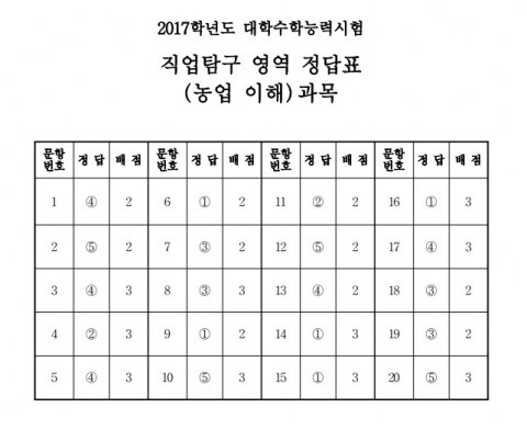 직업탐구 영역 정답