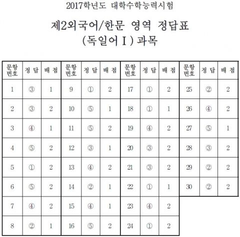 제2외국어/ 한문 영역 정답표