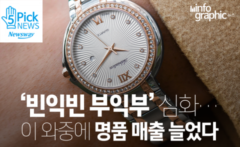  ‘빈익빈 부익부’ 심화···이 와중에 명품 매출 늘었다