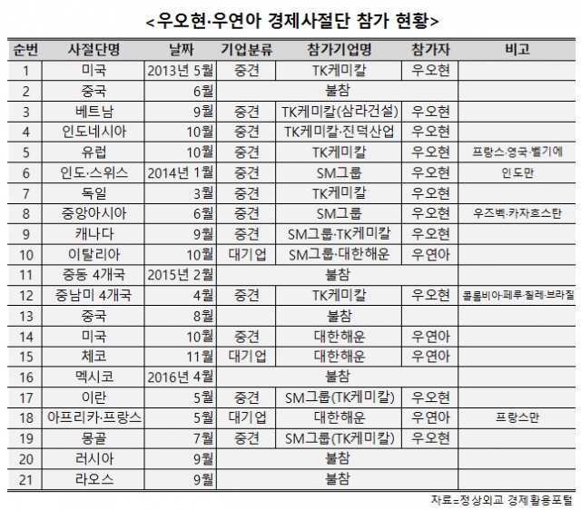 SM그룹, 박근혜 경제사절단 참석률 71%···특혜 있었나? 기사의 사진