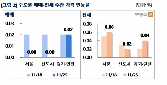 수도권 매매, 전세 주간 가격 변동률. 자료=부동산114 제공.