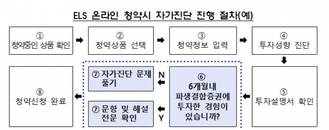 ELS 온라인 청약 시 자가진단 진행 절차(예). 자료=금융감독원 제공