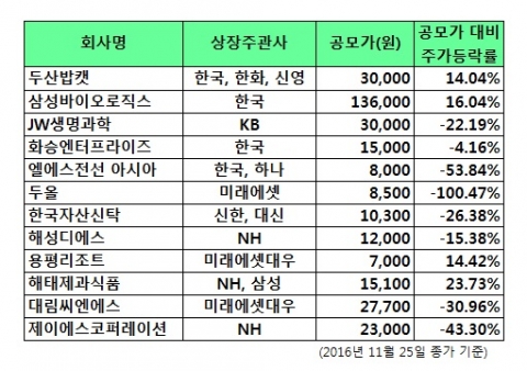 증권사, 새내기株 옥석 고르기···‘키움·대신↓, 교보·유안타↑’