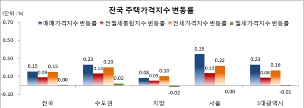 자료=한국감정원 제공