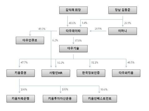 다우키움그룹 편법 승계 논란 확산