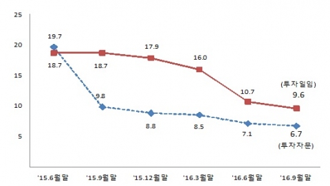 전업 투자자문사, 계약고 1년새 50% 이상 감소···88곳 적자