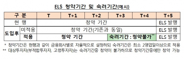 내년부터 ELS 등 투자 시 2영업일 이상 숙려기간 부여