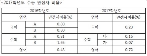 광주전남 2017학년도 수능 채점결과와 정시전략