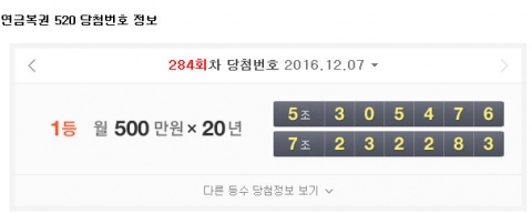 ‘284회 연금복권’ 당첨번호 공개···1등 ‘5조 305476’