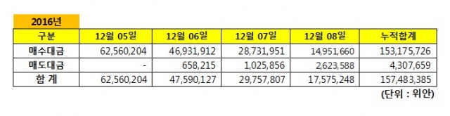 일자별 선강퉁 거래대금. 자료=금융투자협회 제공