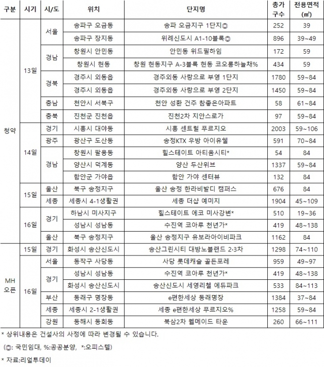 12월 둘째주 분양캘린더. 자료=리얼투데이 제공.