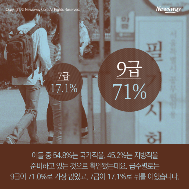  한국 청년들은 왜 공무원에 목을 매는가 기사의 사진