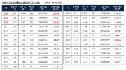 불법주정차 연간 2200억원 손실