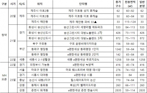 청약접수 10곳·모델하우스 6곳 오픈