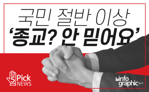  국민 절반 이상 ‘종교? 안 믿어요’
