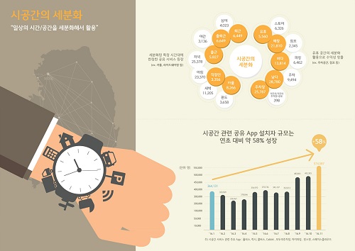 이노션은 기업이 아닌 개인이 공유 경제의 핵심 주체로 부상하는 점을 첫 번째 트렌드로 제시했다. 기업이 개인에게 서비스를 제공하던 방식(B2P)에서 개인 간 거래(P2P)로 공유 트렌드가 형성되고 있다는 의미다. 자료=이노션 제공