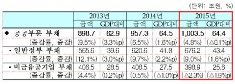 작년 공공부채 1000조 돌파···2년새 105조 불어