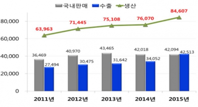 2011년~2015년 국내 바이오산업 생산규모 추이(단위 : 억원)(그래프 = 산업부 제공)
