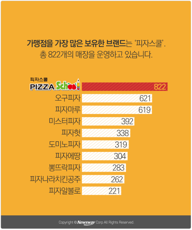  피자 프랜차이즈, 매출이 가장 많은 브랜드는? 기사의 사진