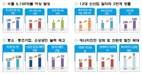 산업부, 수출반전-중기·신산업 지원으로 경제기틀 잡는다