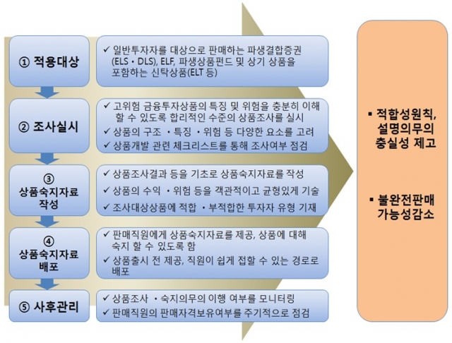 상품조사·숙지의무 가이드라인 요약. 자료=금융감독원 제공