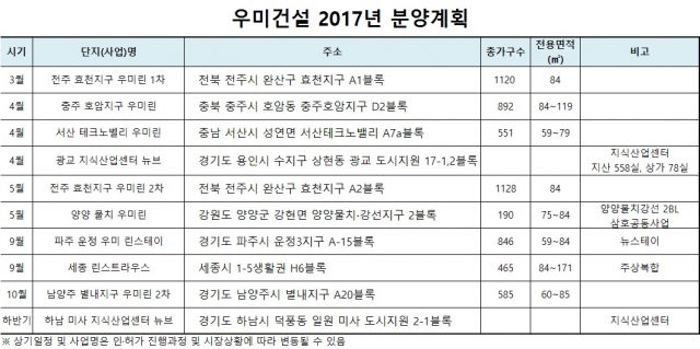 우미건설 2017년 분양계획 표. 자료=우미건설 제공.
