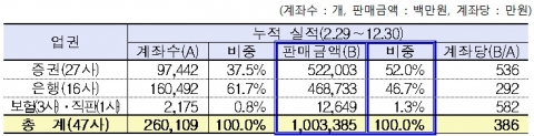 비과세 해외주식형펀드, 10개월만에 판매액 1조원 돌파