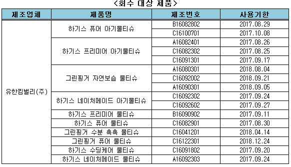 유한킴벌리, ‘하기스물티슈’ 메탄올 검출, 잠정 판매 중지.