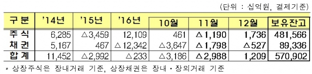 외국인 상장증권 순투자 및 보유현황. 자료=금융감독원 제공