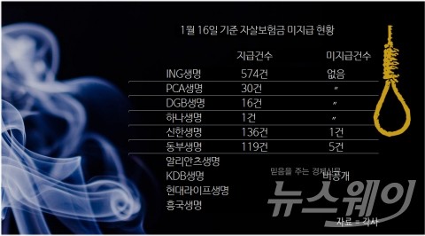 유족 찾기·금융당국 제재 남았다