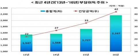 최근 5년간 불공정거래 부당이득 2조원···대형화 추세